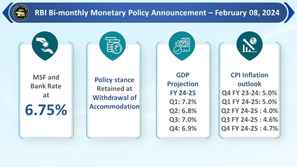 RBI Monetary Policy Repo Rate
